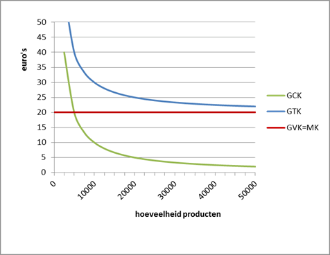 Soorten Kosten - Economielokaal