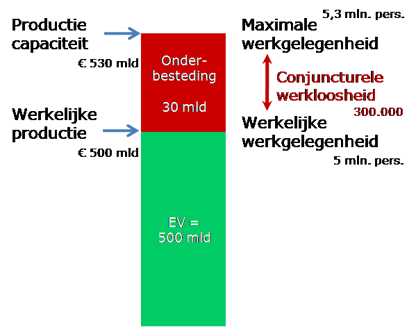 Conjuncturele Werkloosheid - Economielokaal