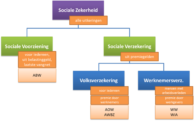 Sociale Zekerheid - Economielokaal