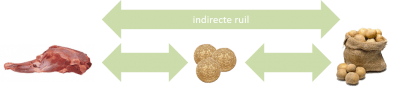 indirecte ruil