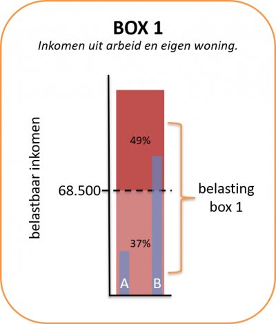 3.1 Loon- En Inkomstenbelasting - Economielokaal