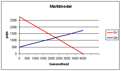 Opgave 5 - Marktmodel Tekenen - Economielokaal